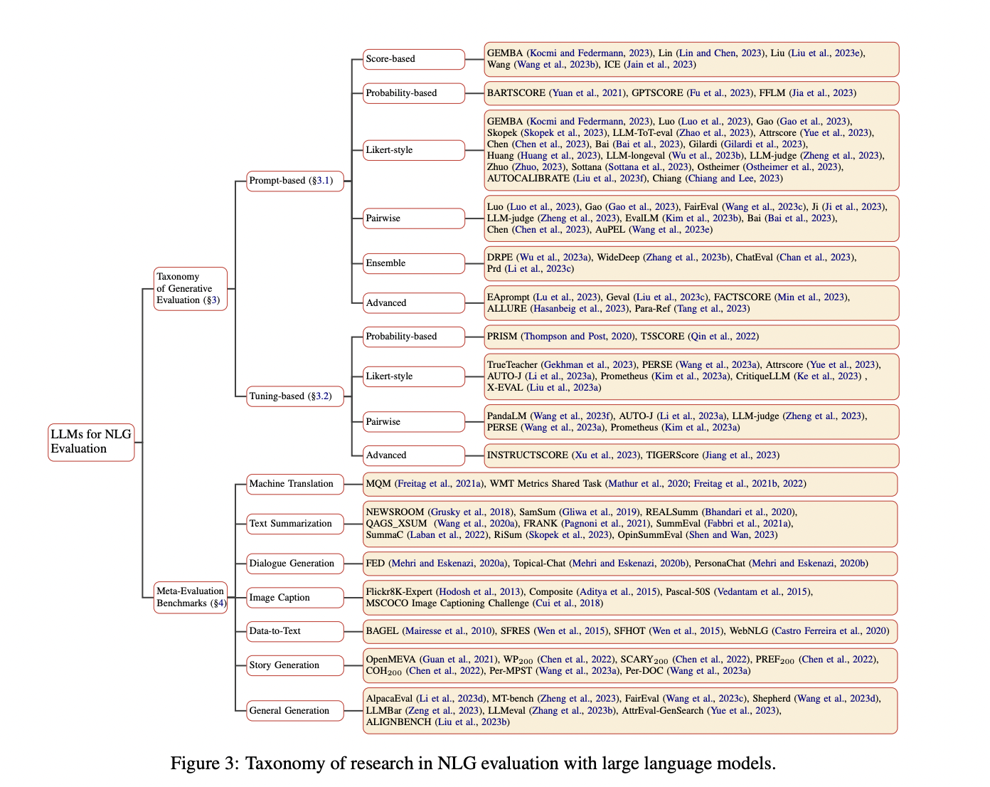 Assessing Natural Language Generation (NLG) in the Age of Large Language Models: A Comprehensive Survey and Taxonomy