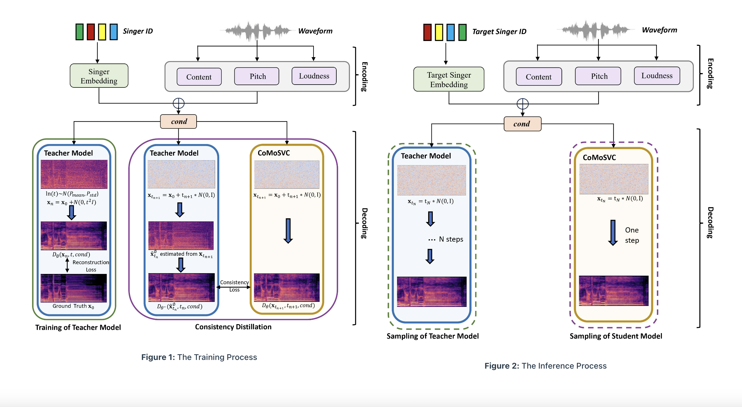 This AI Paper Proposes CoMoSVC: A Consistency Model-based SVC Method that Aims to Achieve both High-Quality Generation and High-Speed Sampling