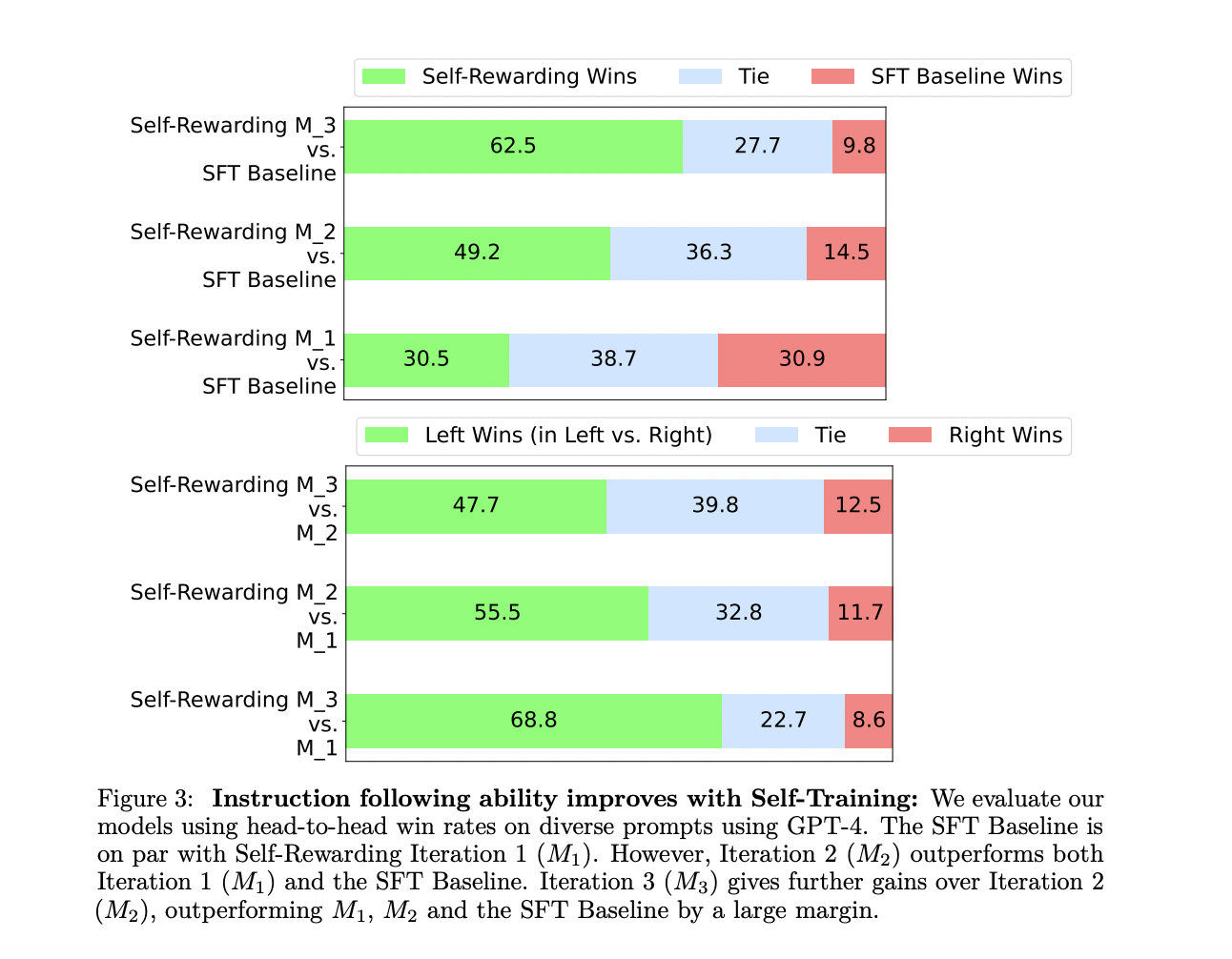 This AI Paper from Meta and NYU Introduces Self-Rewarding Language Models that are Capable of Self-Alignment via Judging and Training on their Own Generations