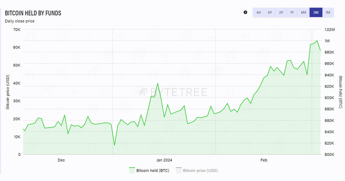 Bitcoin ETPs surpass 1 million BTC, amid gold and bond ETF outflows