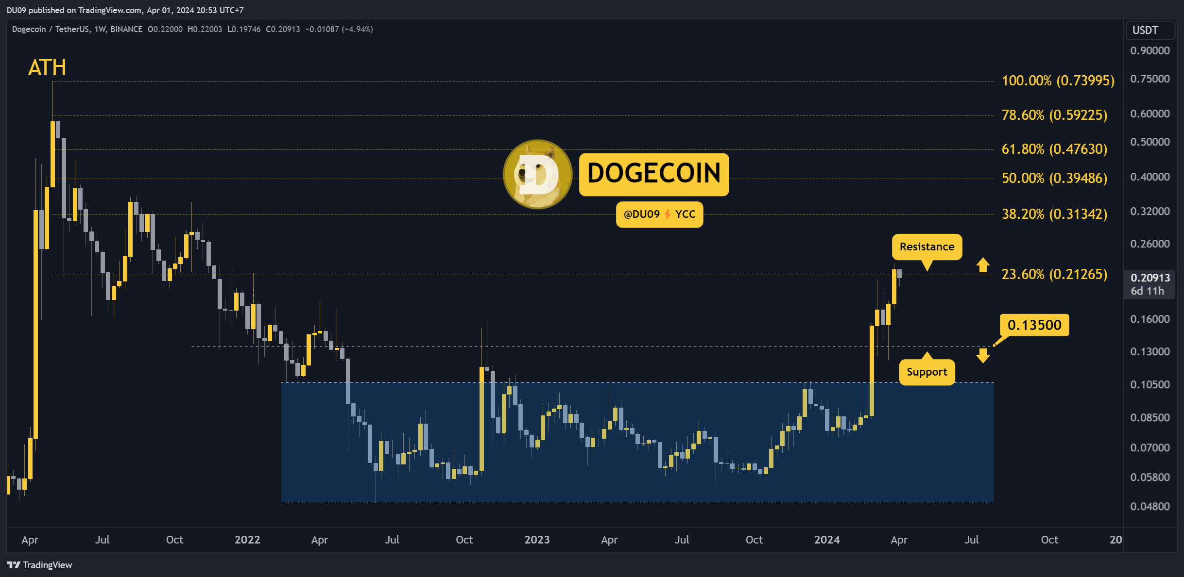 Why is the Dogecoin (DOGE) Price Up Today?